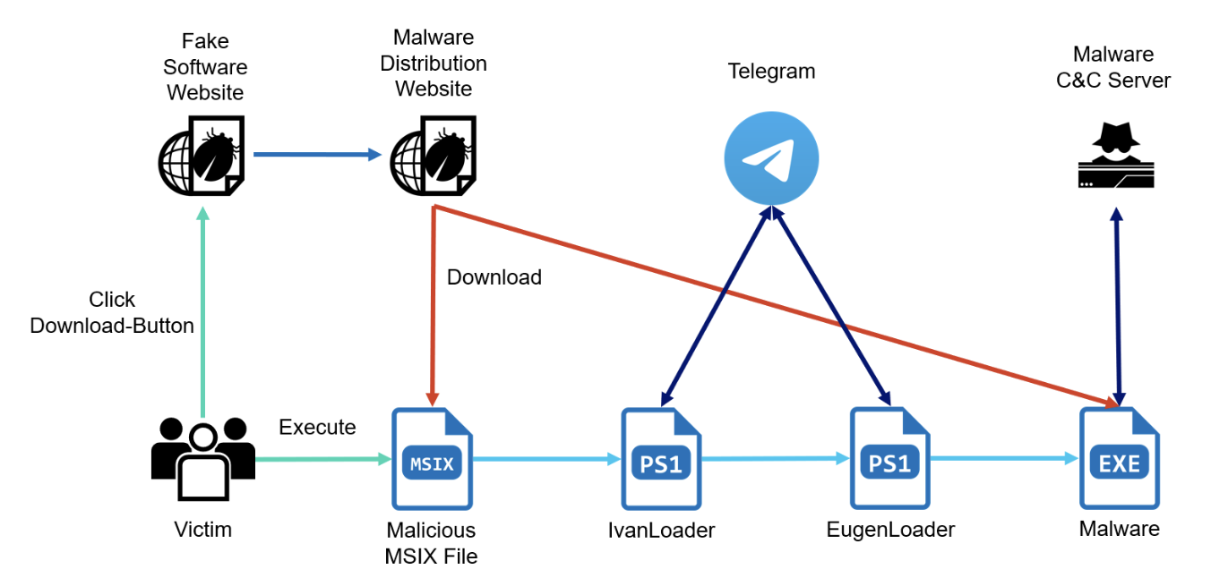 悪性MSIXファイルから実行されるIvanLoaderについて | セキュリティ